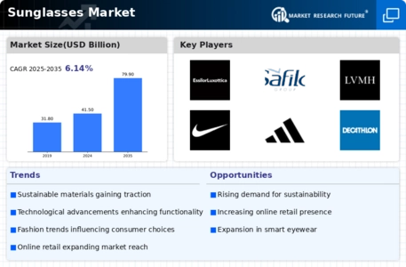 Sunglasses Market Infographic