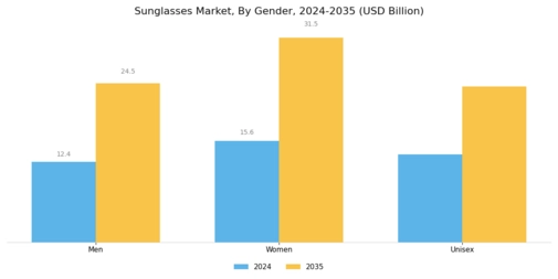 Sunglasses Market Segment Image 2