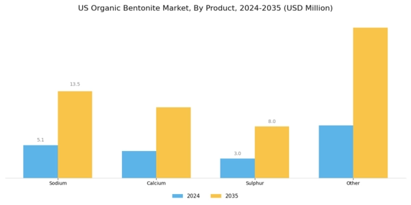 US Organic Bentonite Market Segment Image 0