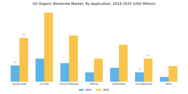 US Organic Bentonite Market Segment Image 1