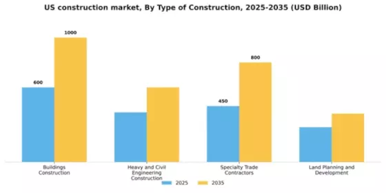 US Construction Market Segment Image 1