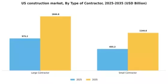 US Construction Market Segment Image 2