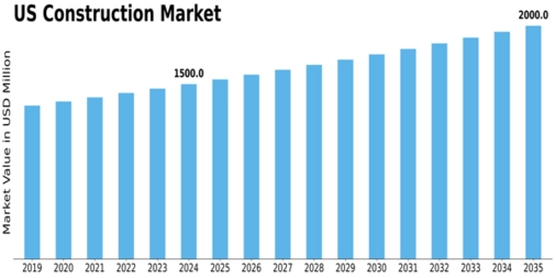 US Construction Market Size