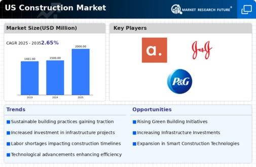 US Construction Market Infographic