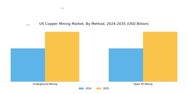US Copper Mining Market Segment Image 0