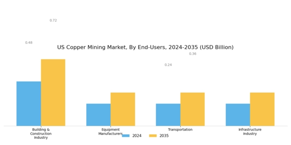 US Copper Mining Market Segment Image 1