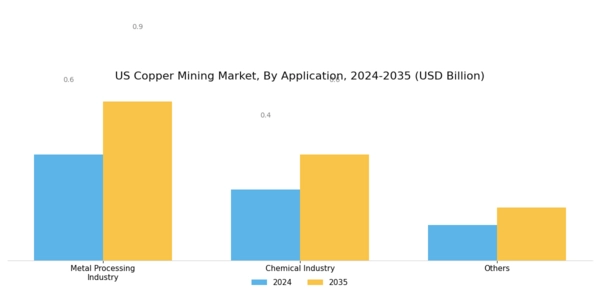 US Copper Mining Market Segment Image 2