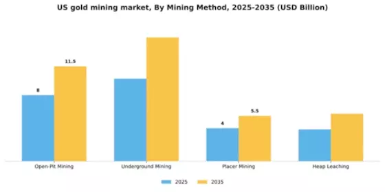 US Gold Mining Market Segment Image 2