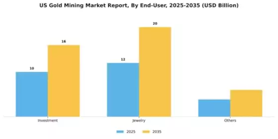US Gold Mining Market Segment Image 0