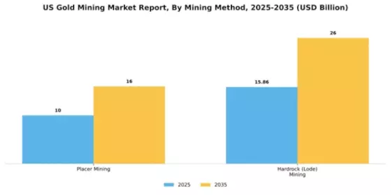 US Gold Mining Market Segment Image 1