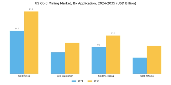 US Gold Mining Market Segment Image 0