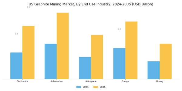 US Graphite Mining Market Segment Image 2