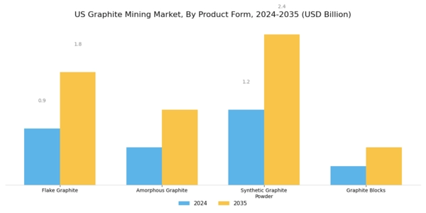US Graphite Mining Market Segment Image 3