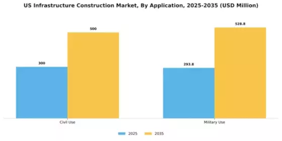 US Infrastructure Construction Market Segment Image 0