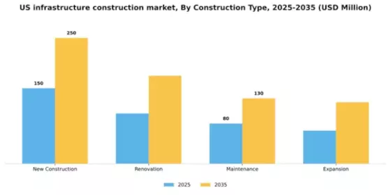 US Infrastructure Construction Market Segment Image 1