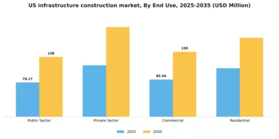 US Infrastructure Construction Market Segment Image 2