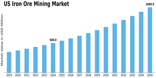 US Iron Ore Mining Market Size