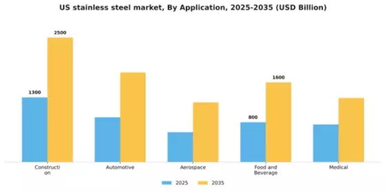 US Stainless Steel Market Segment Image 0