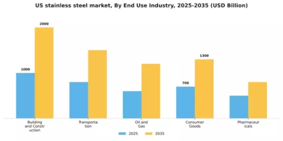 US Stainless Steel Market Segment Image 1