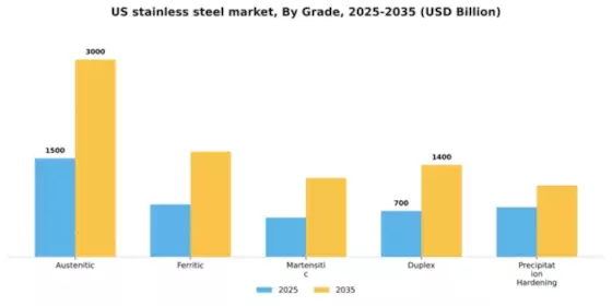 US Stainless Steel Market Segment Image 2