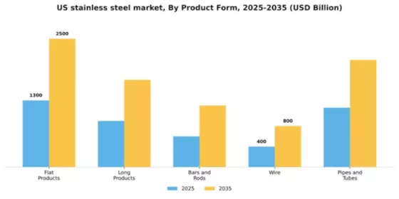US Stainless Steel Market Segment Image 3