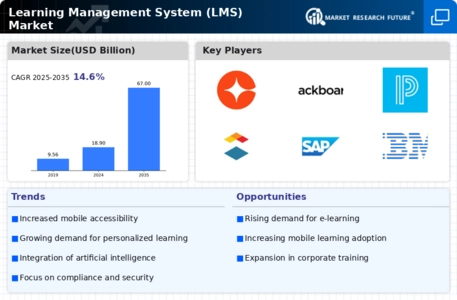 Learning Management System Market Infographic