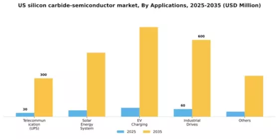 US Silicon Carbide Semiconductor Market Segment Image 0