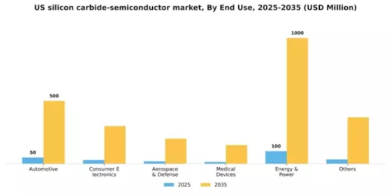 US Silicon Carbide Semiconductor Market Segment Image 2