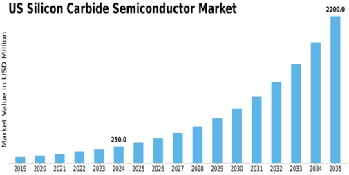 US Silicon Carbide Semiconductor Market Size