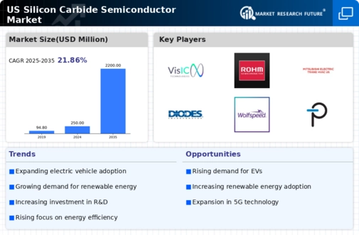 US Silicon Carbide Semiconductor Market Infographic