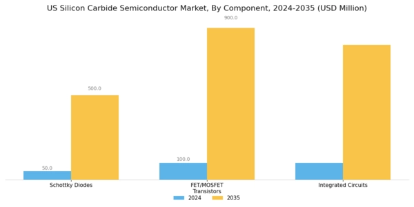 US Silicon Carbide Semiconductor Market Segment Image 1