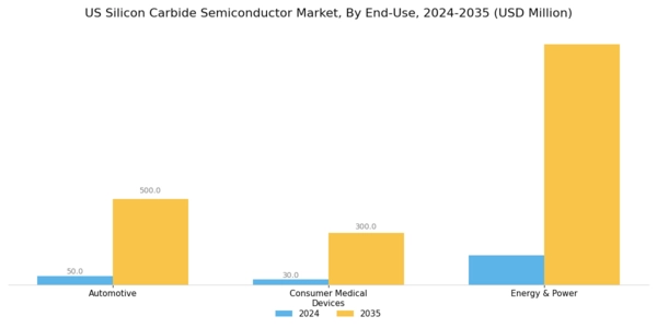 US Silicon Carbide Semiconductor Market Segment Image 2