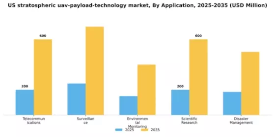 US Stratospheric UAV Payload Technology Market Segment Image 0