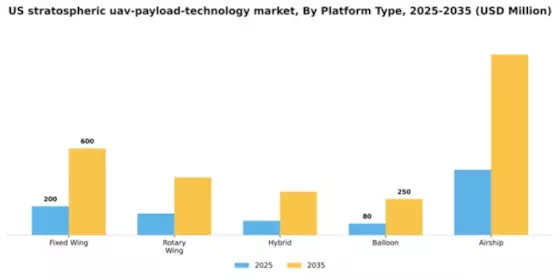 US Stratospheric UAV Payload Technology Market Segment Image 3
