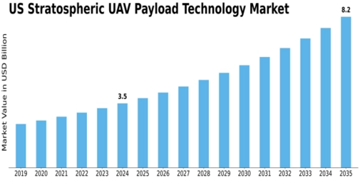 US Stratospheric UAV Payload Technology Market Size