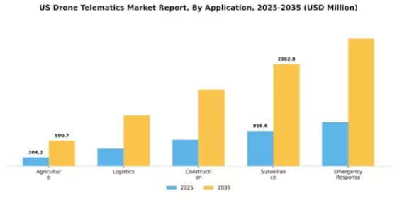 US Drone Telematics Market Segment Image 0