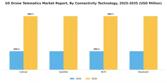 US Drone Telematics Market Segment Image 2