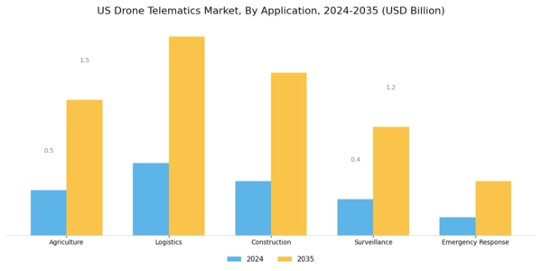 US Drone Telematics Market Segment Image 0