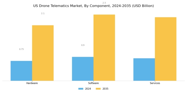 US Drone Telematics Market Segment Image 1
