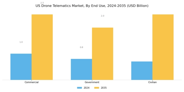 US Drone Telematics Market Segment Image 2