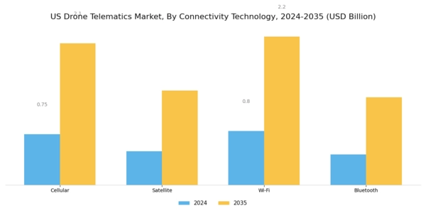 US Drone Telematics Market Segment Image 3