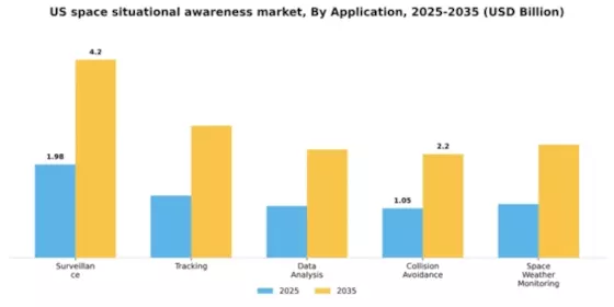 US Space Situational Awareness Market Segment Image 0