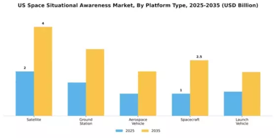 US Space Situational Awareness Market Segment Image 2
