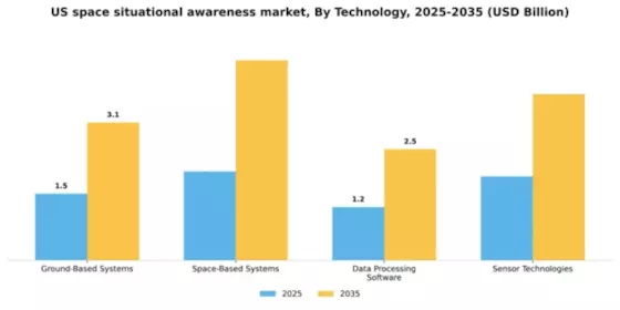 US Space Situational Awareness Market Segment Image 3