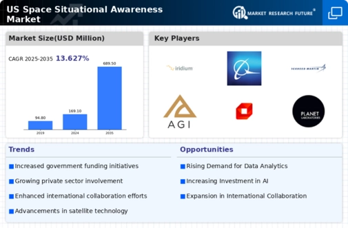 US Space Situational Awareness Market Infographic