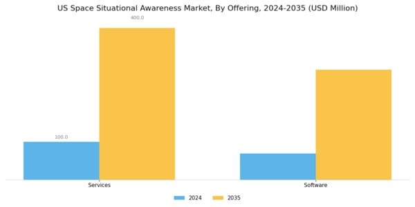 US Space Situational Awareness Market Segment Image 0