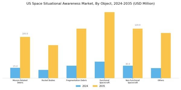 US Space Situational Awareness Market Segment Image 1