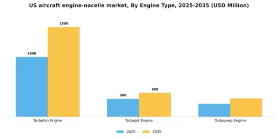 US Aircraft Engine Nacelle Market Segment Image 1