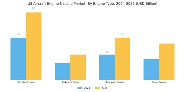 US Aircraft Engine Nacelle Market Segment Image 1