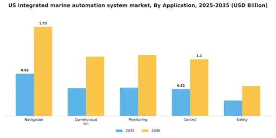 US Integrated Marine Automation System Market Segment Image 0